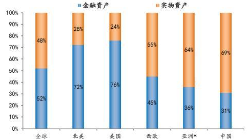 任泽平：中国居民财富户均134.4万元