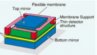 第三代半导体组合式芯片的光电特性和像敏阵列及其工程应用