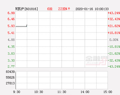 京沪高铁上市暴涨43.24%遭临停 总市值3433亿元