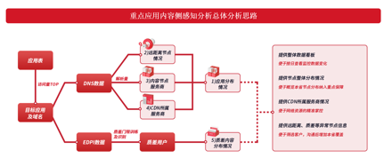 中国联通智网大观平台，数字化背景下网络感知的“智慧运营”