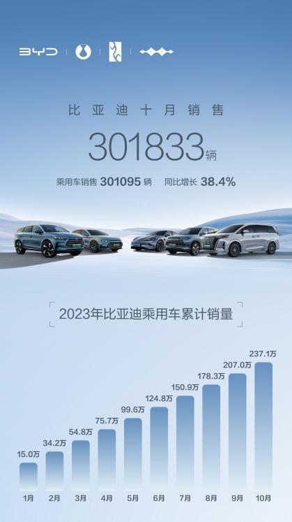 月销首破30万大关 比亚迪10月汽车销量创新高