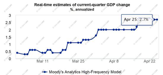 (根据穆迪截至4月25日的模型显示，美国第一季度GDP增速料为2.7%)