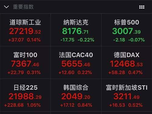 亚太股市也纷纷实现上涨：日经225指数收盘上涨228.68点，涨幅1.05%；韩国综合指数收盘涨幅为0.84%，富时新加坡STI指数涨0.52%。