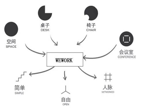 可见，WeWork的模式非常简单，与中国的“二房东”非常类似。在市场上找到房产，整套长租下来，然后改造成共享办公空间，以更高的价格租给初创公司。