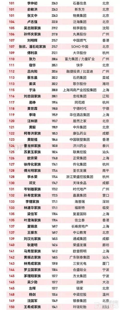 热点丨2019福布斯中国富豪榜出炉 地产相关行业落榜者最多
