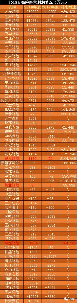 燕赵、华安、渤海财险还有泰康在线，本该盈亏平衡的交强险为何巨亏？