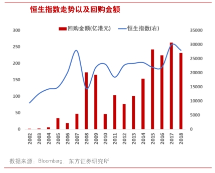 我国香港地区的恒生指数也是如此。其在2008、2009年两年回购规模激增后出现回落，指数也是跟随下跌，不过随着回购规模在2011年的再次回升，恒生指数也开始逐步回到上升趋势之中。