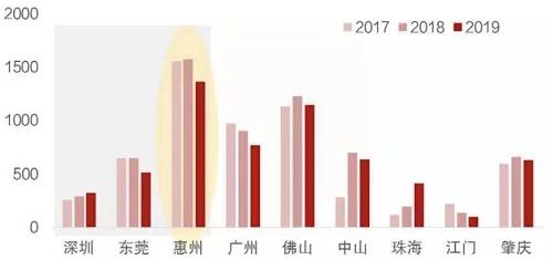 当然惠州达到这样的成交量级也不是第一次，大概从2016年开始，惠州新房成交就稳坐在14万套之上，傲视群雄。