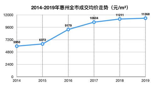 然而事实却是，从2015年到今天，惠州一直用“魔幻的力量”稳住了房价趋势。可以说，在经过时间洗礼后，现在的惠州正迎来了房价窗口期，也就是投资机遇。