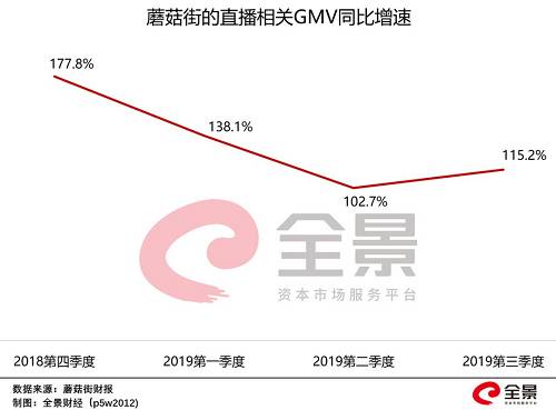 同时，在双11期间，蘑菇街全品类直播GMV同比增长155%，其中美妆、家居等涨幅更是超过200%。